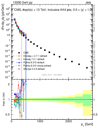 Plot of j.pt in 13000 GeV pp collisions