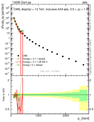 Plot of j.pt in 13000 GeV pp collisions