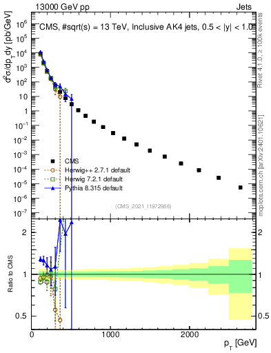Plot of j.pt in 13000 GeV pp collisions