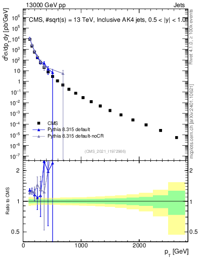 Plot of j.pt in 13000 GeV pp collisions