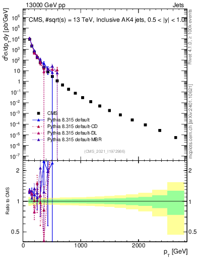 Plot of j.pt in 13000 GeV pp collisions