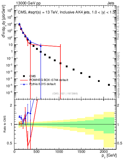 Plot of j.pt in 13000 GeV pp collisions