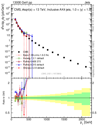 Plot of j.pt in 13000 GeV pp collisions