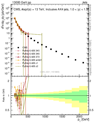 Plot of j.pt in 13000 GeV pp collisions