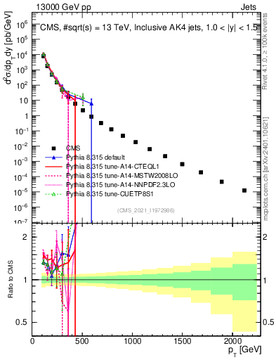 Plot of j.pt in 13000 GeV pp collisions