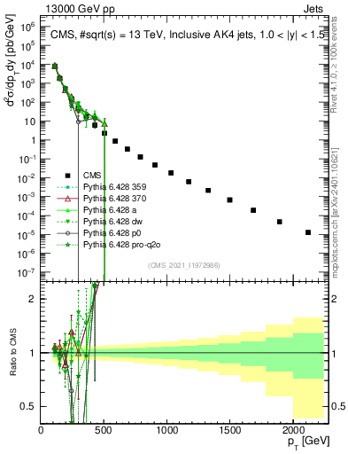 Plot of j.pt in 13000 GeV pp collisions