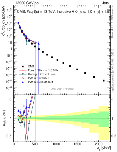 Plot of j.pt in 13000 GeV pp collisions