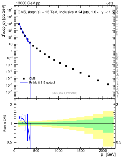 Plot of j.pt in 13000 GeV pp collisions