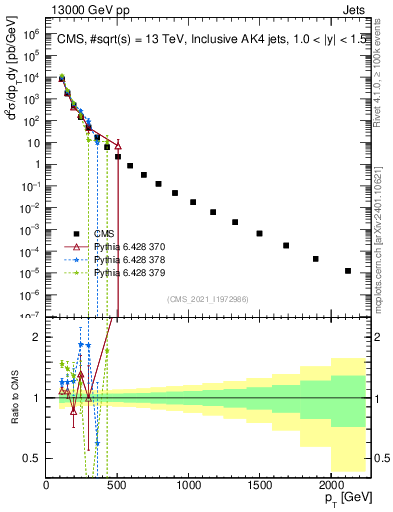 Plot of j.pt in 13000 GeV pp collisions