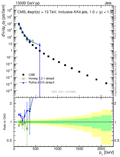Plot of j.pt in 13000 GeV pp collisions