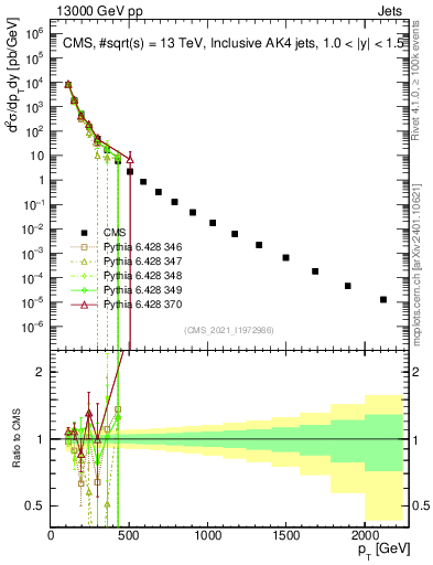 Plot of j.pt in 13000 GeV pp collisions