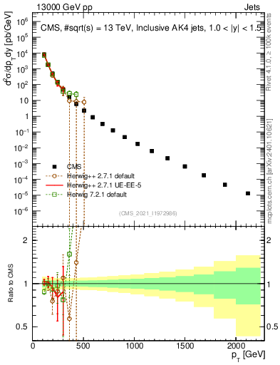 Plot of j.pt in 13000 GeV pp collisions
