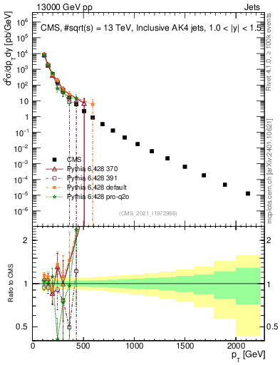 Plot of j.pt in 13000 GeV pp collisions