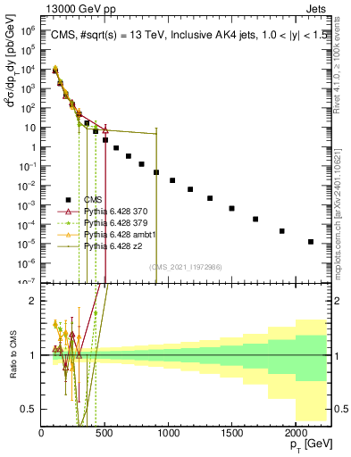 Plot of j.pt in 13000 GeV pp collisions