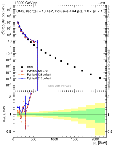 Plot of j.pt in 13000 GeV pp collisions