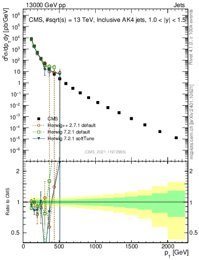Plot of j.pt in 13000 GeV pp collisions