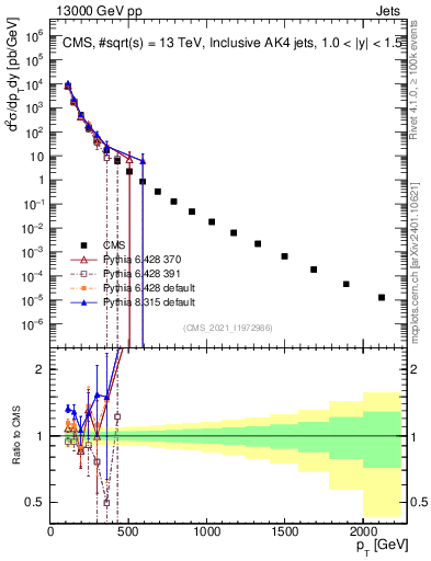 Plot of j.pt in 13000 GeV pp collisions