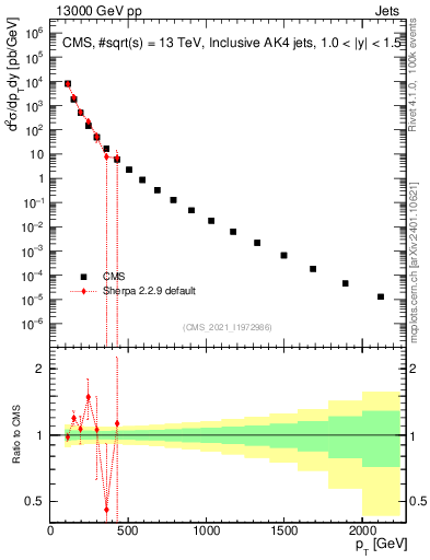 Plot of j.pt in 13000 GeV pp collisions