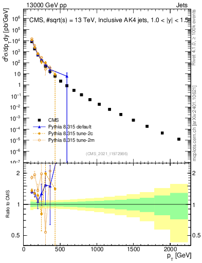 Plot of j.pt in 13000 GeV pp collisions