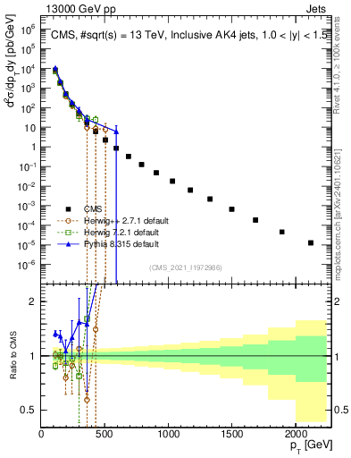 Plot of j.pt in 13000 GeV pp collisions