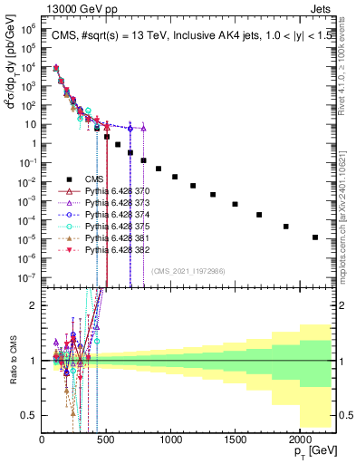 Plot of j.pt in 13000 GeV pp collisions