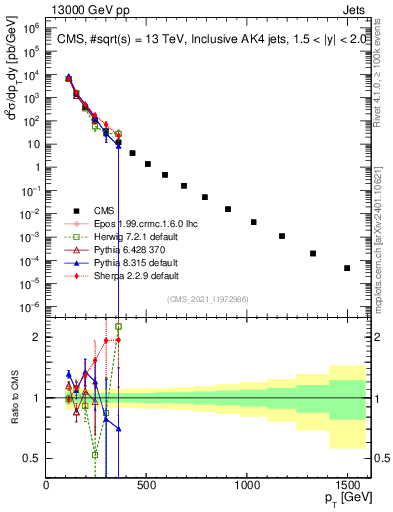 Plot of j.pt in 13000 GeV pp collisions