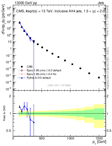 Plot of j.pt in 13000 GeV pp collisions