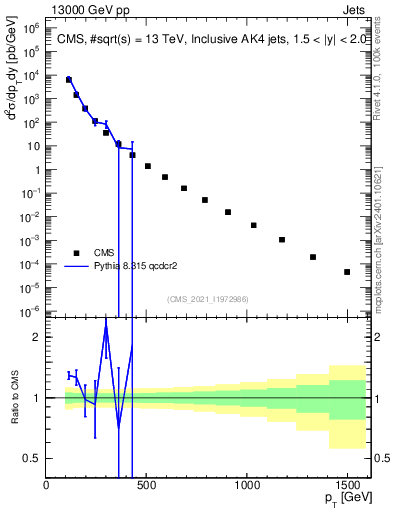 Plot of j.pt in 13000 GeV pp collisions