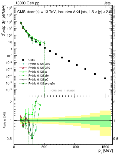 Plot of j.pt in 13000 GeV pp collisions