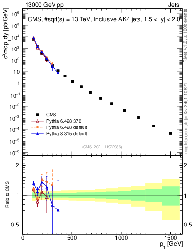Plot of j.pt in 13000 GeV pp collisions