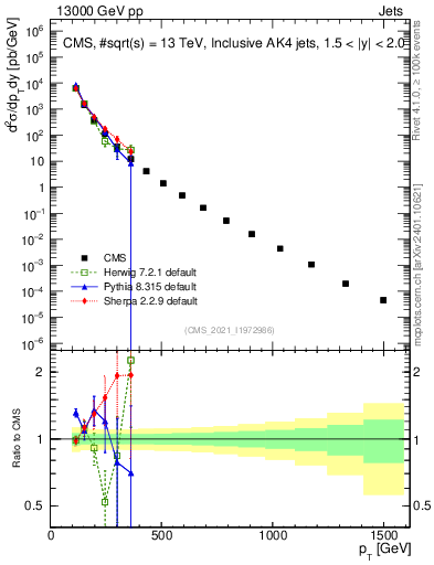 Plot of j.pt in 13000 GeV pp collisions