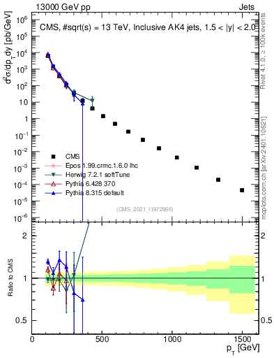 Plot of j.pt in 13000 GeV pp collisions