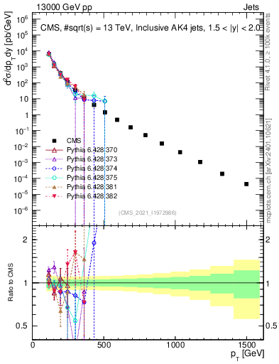 Plot of j.pt in 13000 GeV pp collisions