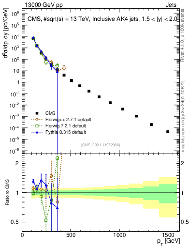 Plot of j.pt in 13000 GeV pp collisions
