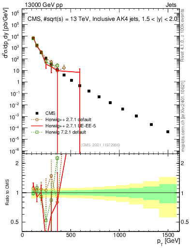 Plot of j.pt in 13000 GeV pp collisions