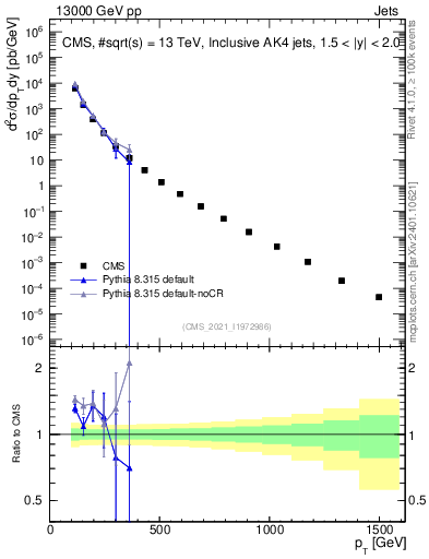 Plot of j.pt in 13000 GeV pp collisions