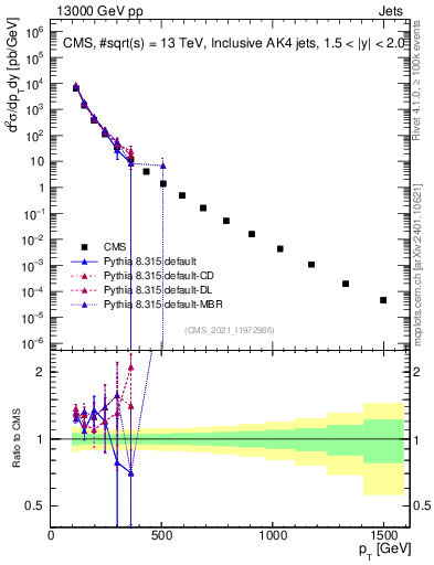 Plot of j.pt in 13000 GeV pp collisions