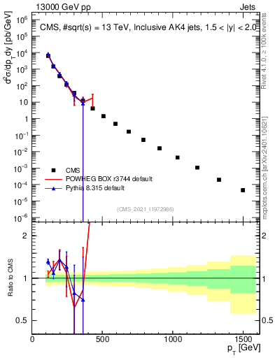 Plot of j.pt in 13000 GeV pp collisions