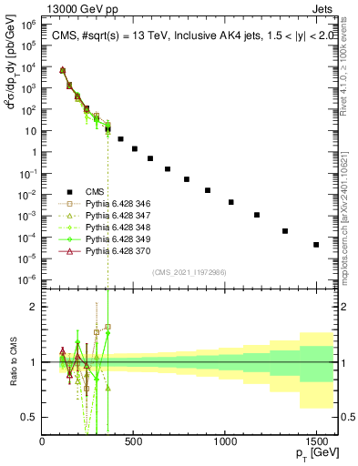 Plot of j.pt in 13000 GeV pp collisions