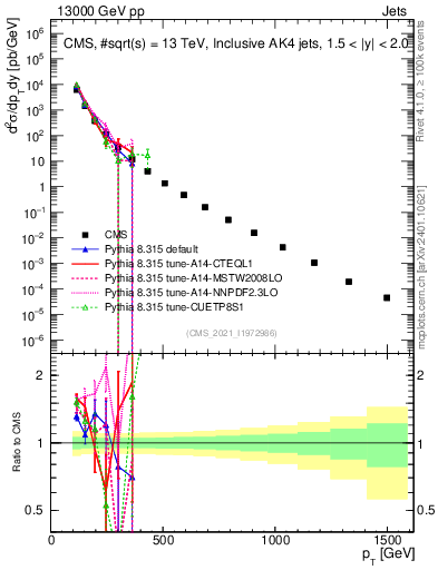 Plot of j.pt in 13000 GeV pp collisions