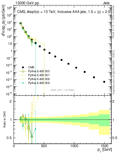 Plot of j.pt in 13000 GeV pp collisions