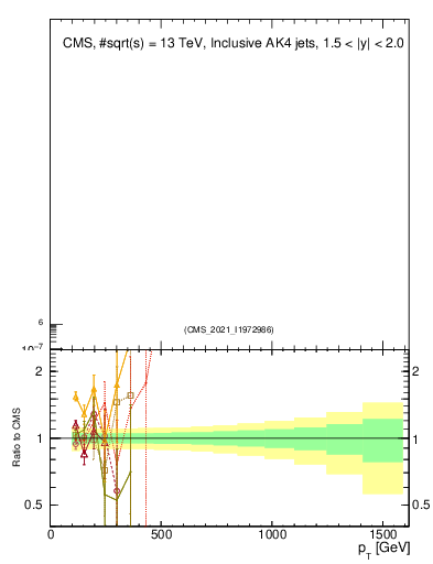 Plot of j.pt in 13000 GeV pp collisions