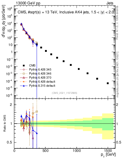 Plot of j.pt in 13000 GeV pp collisions