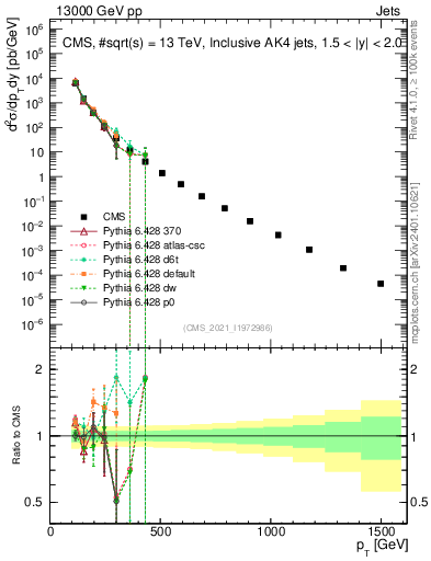 Plot of j.pt in 13000 GeV pp collisions