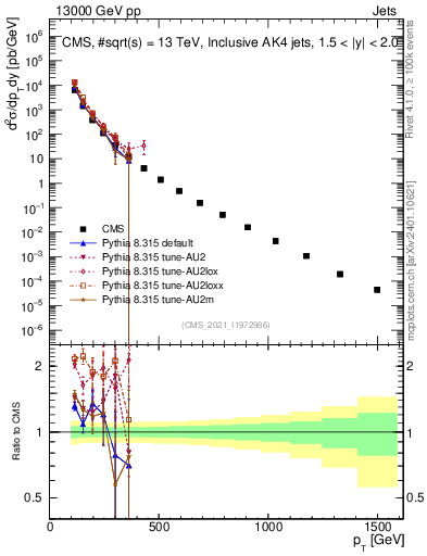 Plot of j.pt in 13000 GeV pp collisions