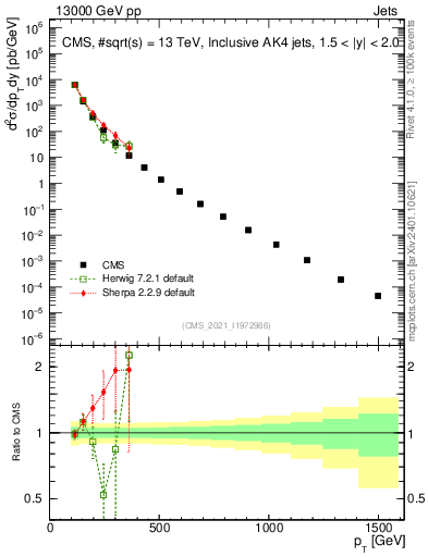 Plot of j.pt in 13000 GeV pp collisions