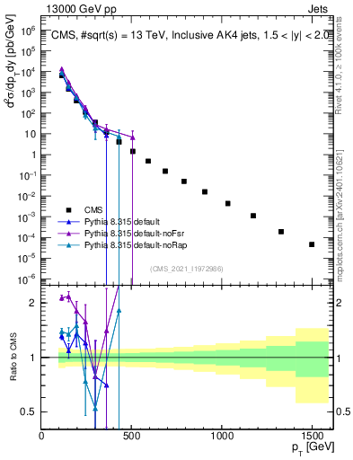 Plot of j.pt in 13000 GeV pp collisions