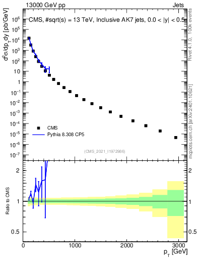 Plot of j.pt in 13000 GeV pp collisions