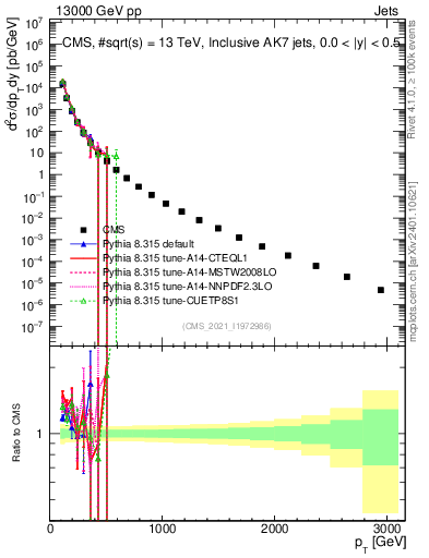 Plot of j.pt in 13000 GeV pp collisions