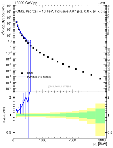Plot of j.pt in 13000 GeV pp collisions